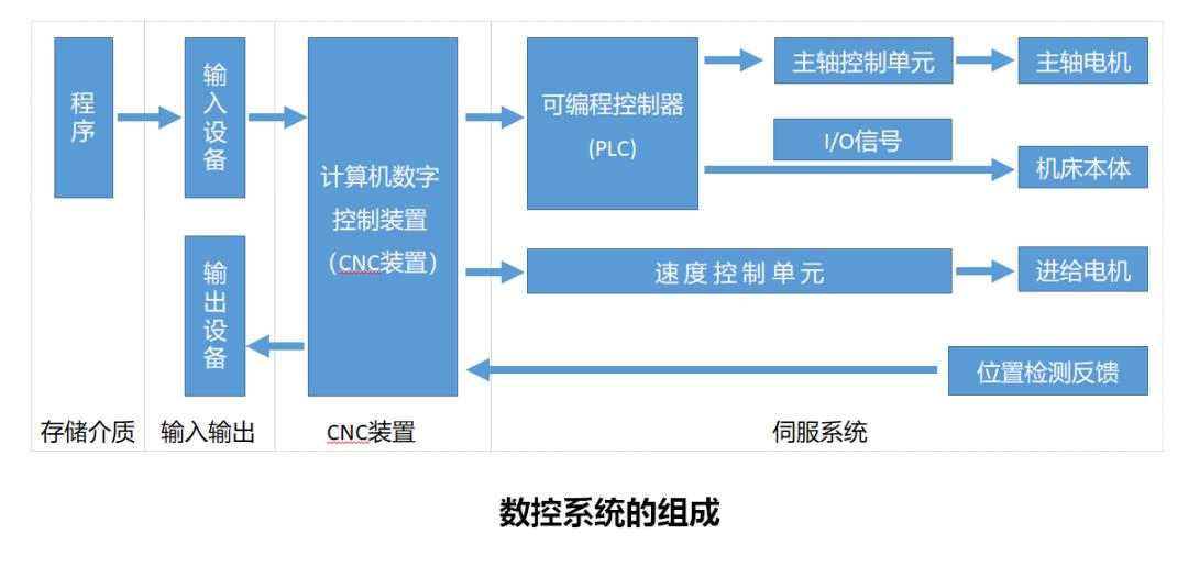 數控系統