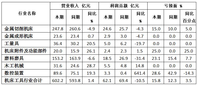 機床行業