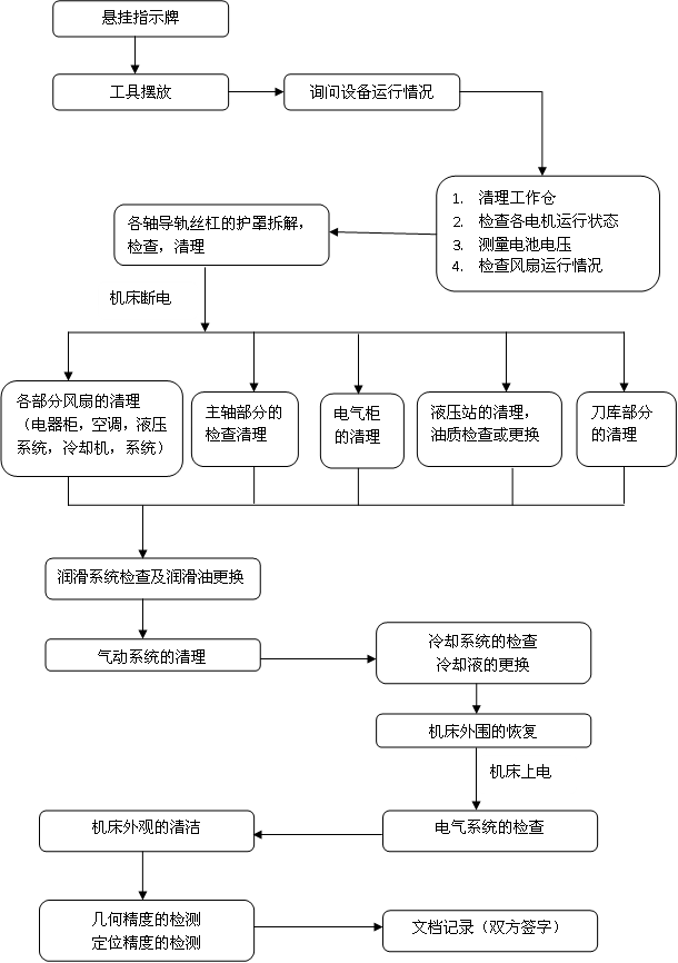 集中保養服務