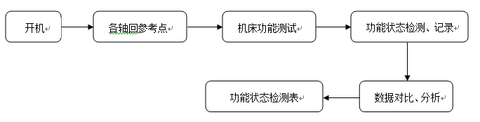 精度狀态檢測